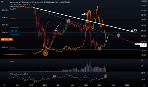 BTC D Gráficos de Índice e Cotações TradingView