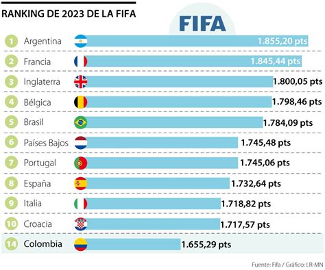 Fifa Football Rankin … - Bella Carroll