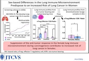 Sex Based Differences In The Lung Immune Microenvironment Are