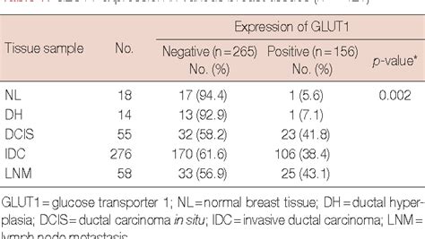 Table 1 From The Glycolytic Phenotype Is Correlated With Aggressiveness