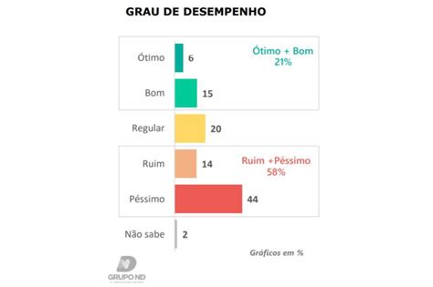 Desaprovação Do Governo Lula Chega A 69 Em Sc Rejeição é Maior Entre