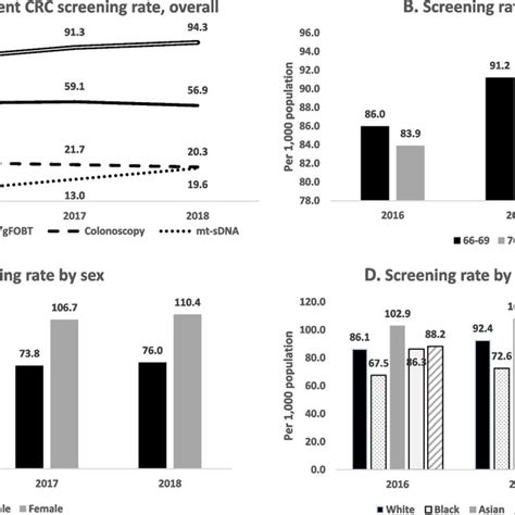 Incident Crc Screening Rate In 20 Medicare Beneficiaries Aged