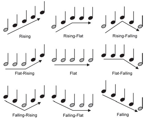 Melodic contours and response screen for the melodic contour ...