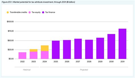 Solar And Storage Accounts For One Third Of Transferable Tax Credit Market In 2023 Pv Magazine Usa