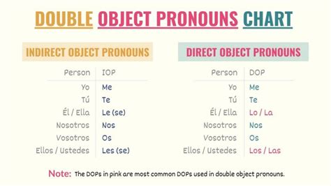 Double Object Pronouns In Spanish Guide Chart And Pdf