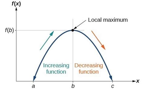 Use a graph to determine where a function is increasing, decreasing, or constant | College Algebra