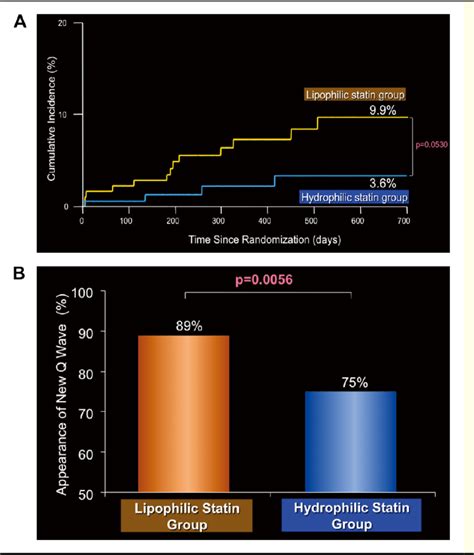 Kaplan Meier Estimates Of Acute Coronary Syndrome Incidence Rates In