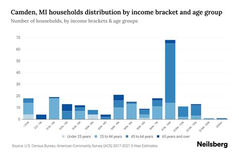 Camden Mi Median Household Income By Age Update Neilsberg