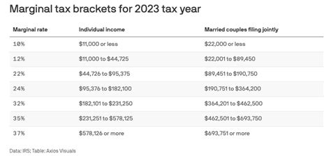 Inflation and the 2023 tax year Federal tax bracket | My Desultory Blog