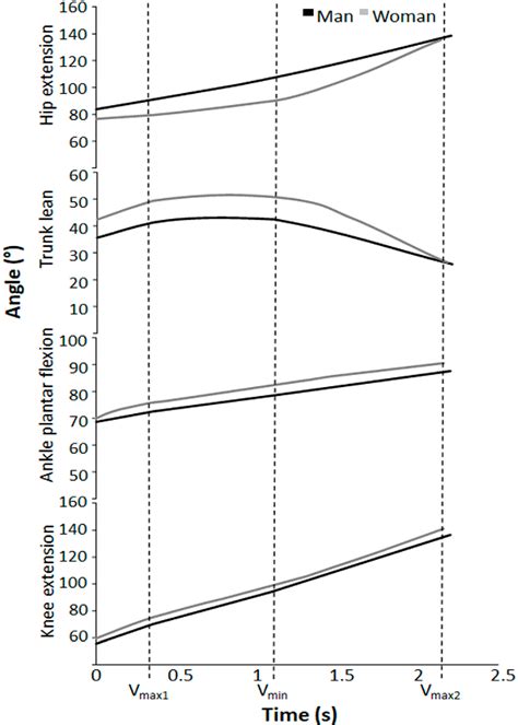 Figure 6 From The Effect Of Sex And Different Repetition Maximums On