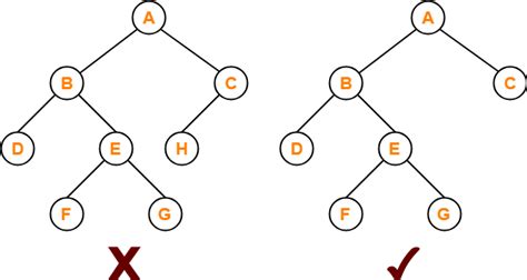 Full-Binary-Tree-Strictly-Binary-Tree-Example | Gate Vidyalay