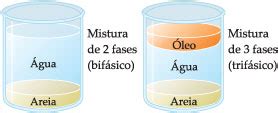 O Que É Sistema Heterogêneo - Soluções para Química: Fases de um sistema Heterogêneo