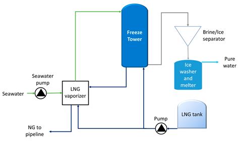 Processes Free Full Text Utilization Of Cold Energy From Lng Regasification Process A