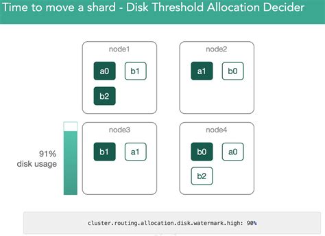 Every Shard deserves a home. | Elastic Blog