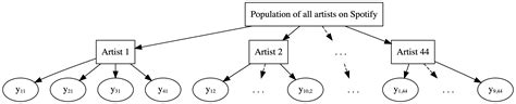 Chapter 16 Normal Hierarchical Models Without Predictors Bayes