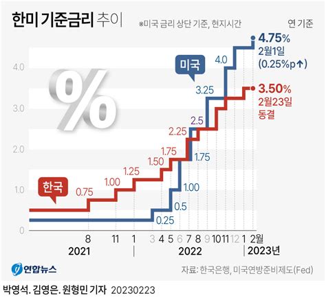 그래픽 한미 기준금리 추이 연합뉴스