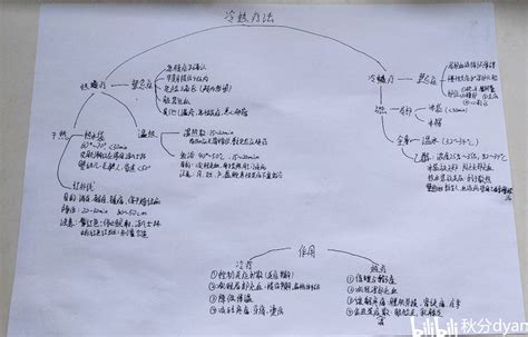 基础护理学 冷热疗法思维导图 哔哩哔哩