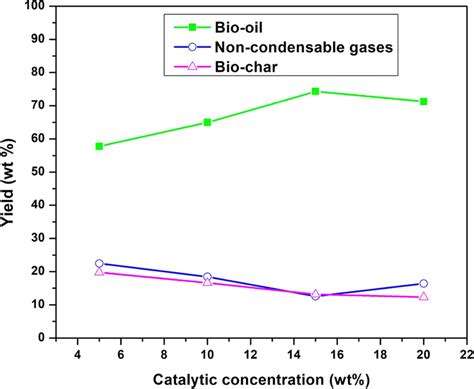 Figure Demonstrating Effect Of Catalyst Concentration On Product Yield