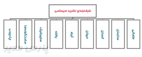 نظریه سیستم‌ها مدرنیسم پارس مدیر