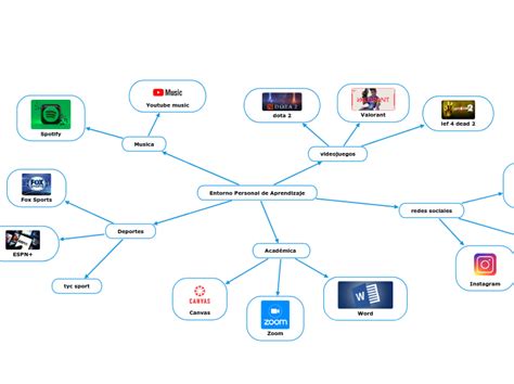 Entorno Personal De Aprendizaje Mind Map