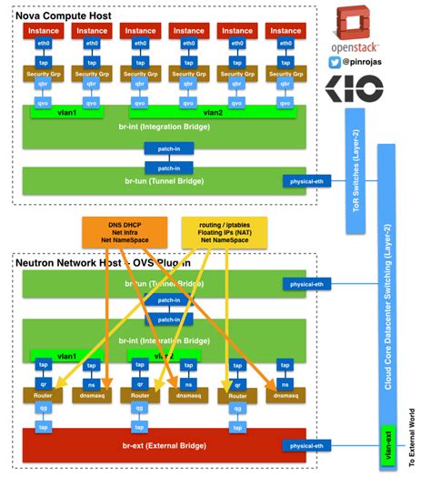 译 OpenStack Neutron 背后的真正魔法 Max s Blog