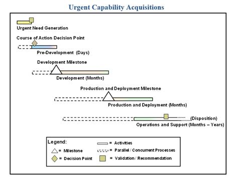 Urgent Capability Acquisition Adaptive Acquisition Framework