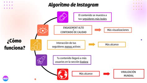 7 Ideas Para Mejorar El Alcance Orgánico En Instagram Mad4inbound