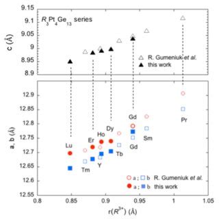 Evolution Of The Lattice Parameters A B C In The Monoclinic Cc