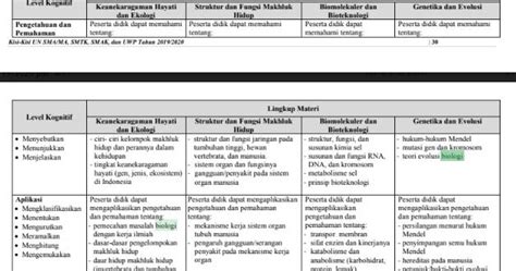 Kisi Kisi Soal Biologi Kelas Semester Beserta Pembahasannya Pdf