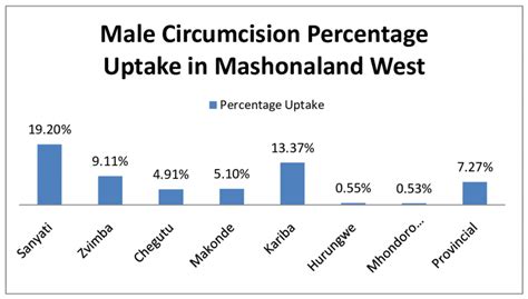 Male Circumcision Uptake In Mashonaland West Province Download