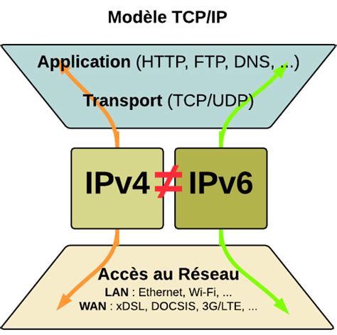 Modèles Tcpip Et Osi