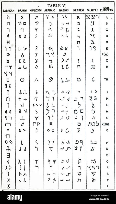 Cuadro Comparativo De Indios Y Formas Del Alfabeto Semítico Fecha Del