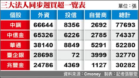 外資轉買》三大法人同步敲進金融股 自由財經