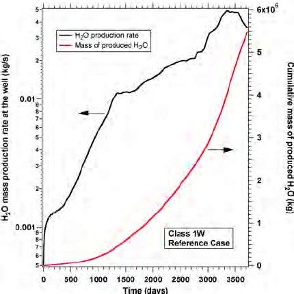 Water production during gas production from the Class 1W deposit in ...