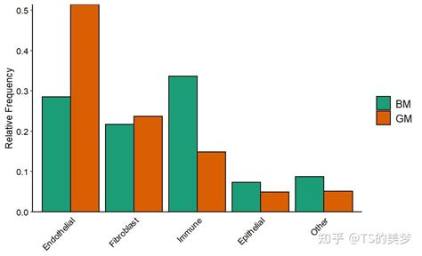 单细胞不同分组细胞比例的展示 知乎