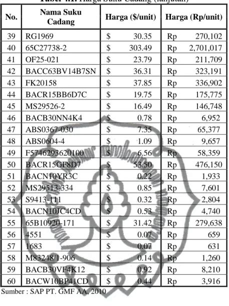 Pengendalian Persediaan Suku Cadang Pesawat Terbang Dengan Pendekatan