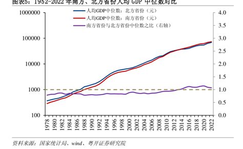 1952 2022年各地区gdp占全国比重对比 2023年06月 行业研究数据 小牛行研