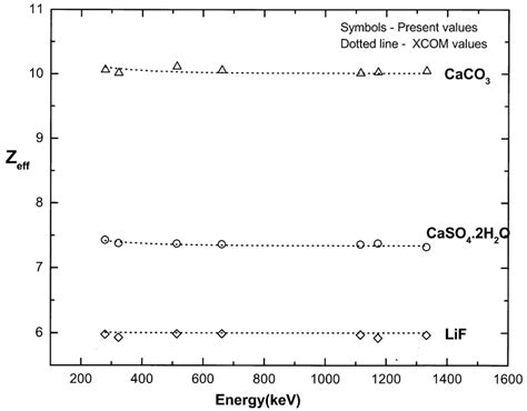 Variation Of Effective Atomic Number Z Eff With Energy For CaCO3