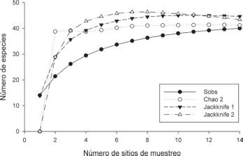 Curvas de acumulación de especies Sobs Riqueza observada Estimadores