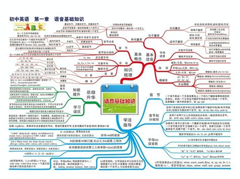 中考英语七八九年级知识点思维导图 知乎