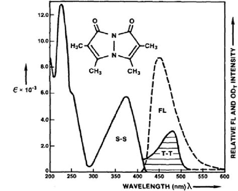 15 Absorption S S Fluorescence Fl And Triplet Triplet T T Download Scientific Diagram