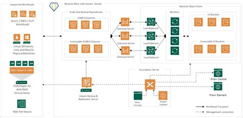 Architecture Overview Nutanix Mine With Veeam User Guide