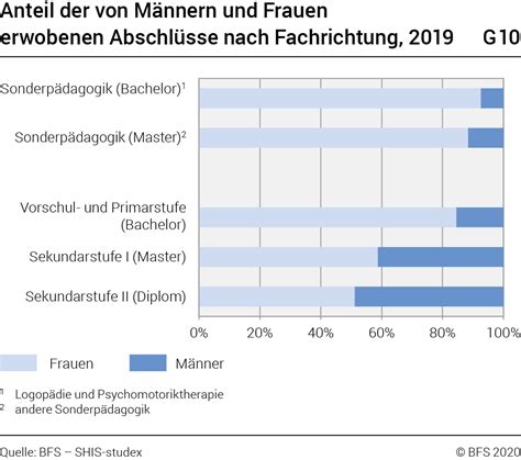 Tertiärstufe pädagogische Hochschulen