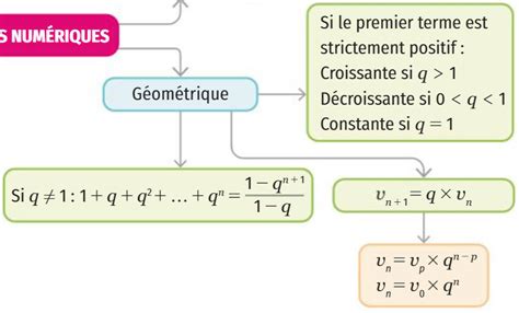 Suites arithmétiques Suites géométriques