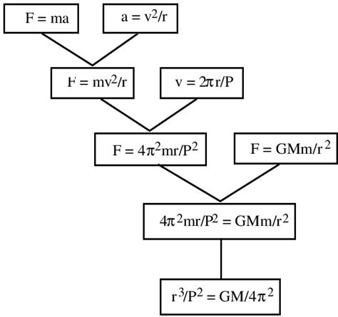 Derivation tree for Kepler's third law from the subtree in figure 3 ...