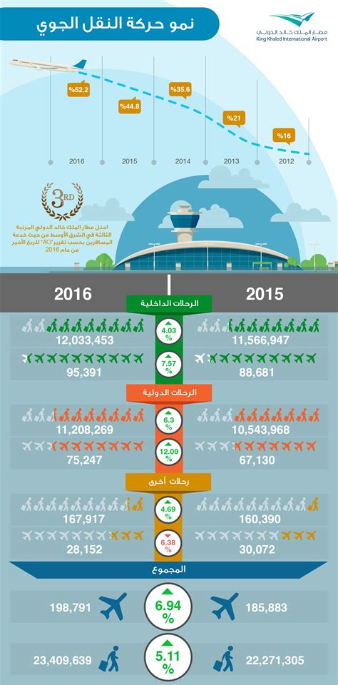 king khalid International Airport – Infographic – Farouk Serhan
