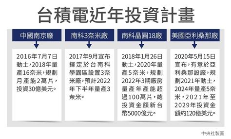 台積電確認將在美國設5奈米晶圓廠 明年動工2024量產 Tsmc 153703 Cool3c