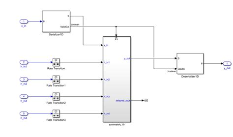 Model Design For Axi Stream Interface Generation Matlab Simulink