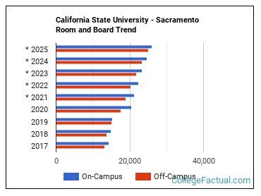 California State University - Sacramento Housing Costs