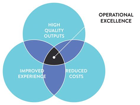 Operational Excellence Huntswood